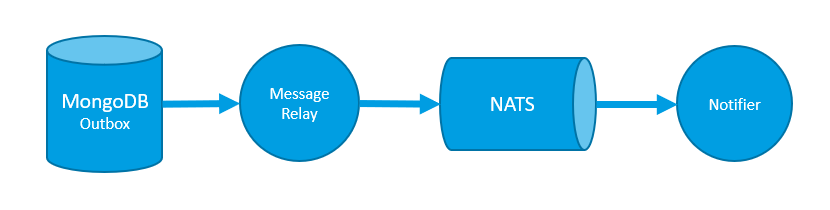 Architecture Overview
