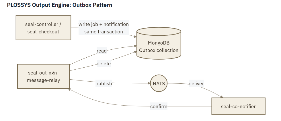 PLOSSYS Output Engine message flow